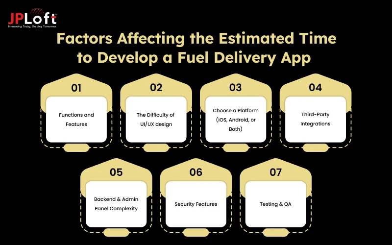 Factors Affecting the Estimated Time to Develop a Fuel Delivery App